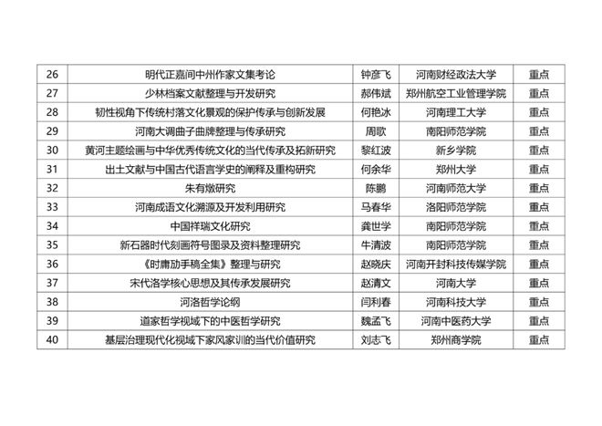 關(guān)于河南省高校中華優(yōu)秀傳統(tǒng)文化傳承發(fā)展專項(xiàng)課題擬立項(xiàng)名單的公示
